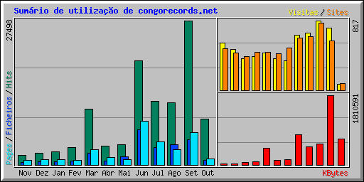 Sumrio de utilizao de congorecords.net